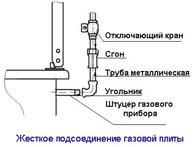 Как установить газовую плиту?⭐ выбор места, способы подключения и настройка газовой плиты при установке - гайд от home-tehno🔌
