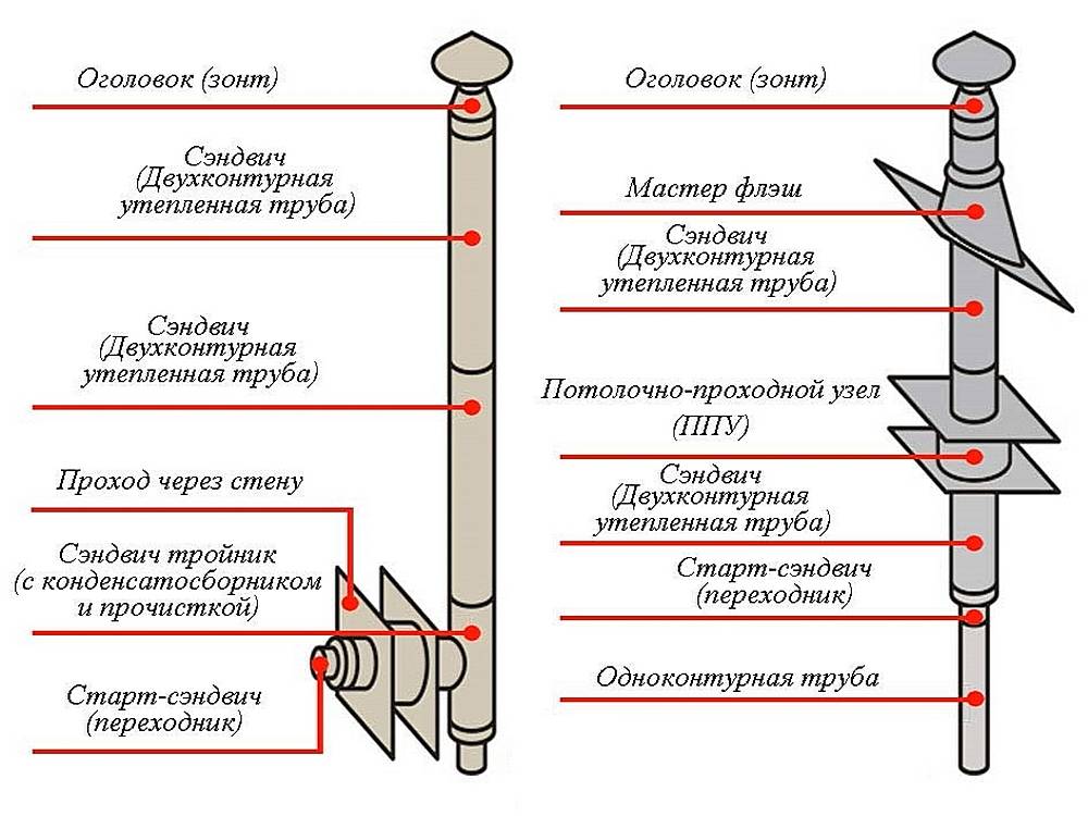 Монтаж дымохода из сэндвич труб через крышу: подробная информация