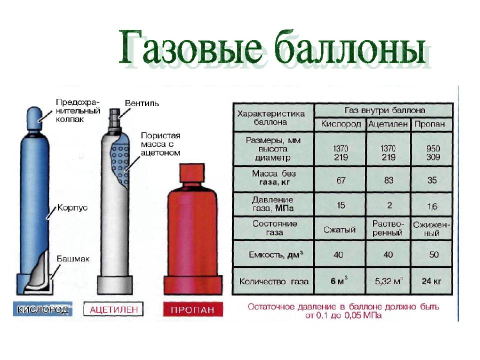 Как правильно использовать газовый баллон в быту?
