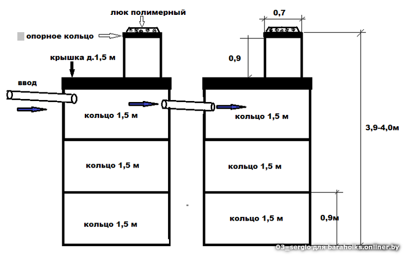 Как устроена канализация из бетонных колец: монтаж своими руками