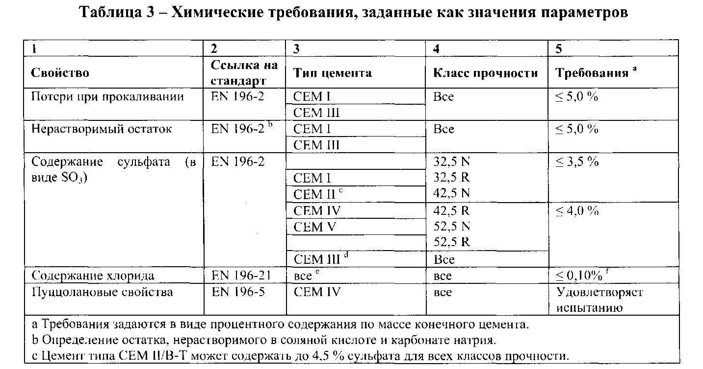 Марки цемента: старый и новый гост, расшифровка