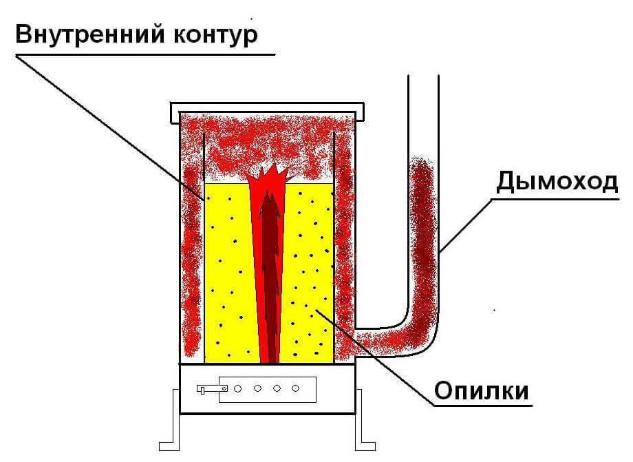 Отопление теплицы: варианты отопительных систем, их особенности, способы обустройства