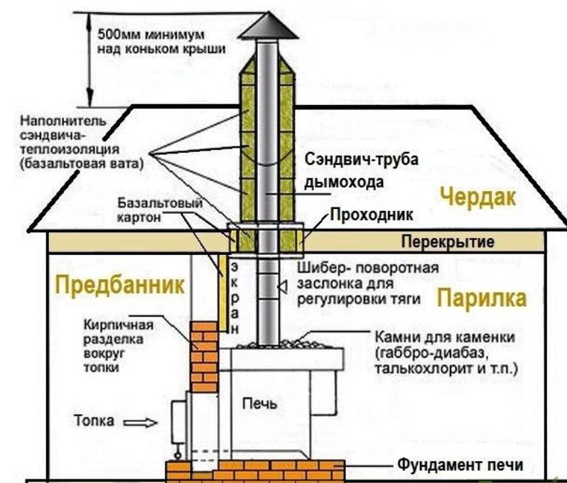 Как заделать проход трубы на крыше из профнастила своими руками