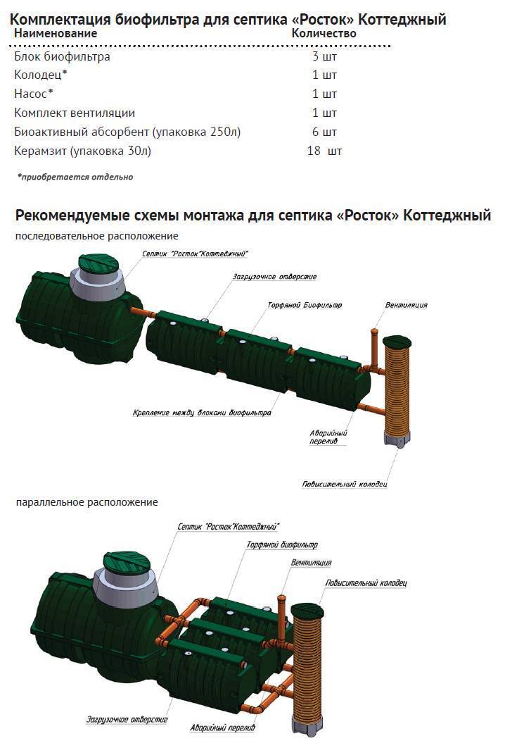 Септик росток: принцип действия, устройство и монтаж - aqueo.ru