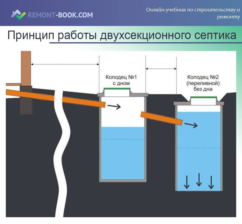 Бюджетные варианты септика для дачи без откачки – как сделать своими руками из разных материалов