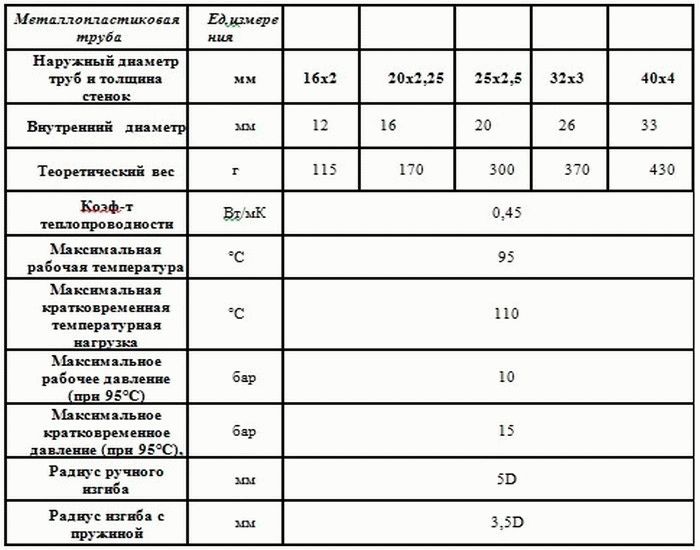 Металлопластиковые трубы для отопления: технические характеристики, плюсы и минусы