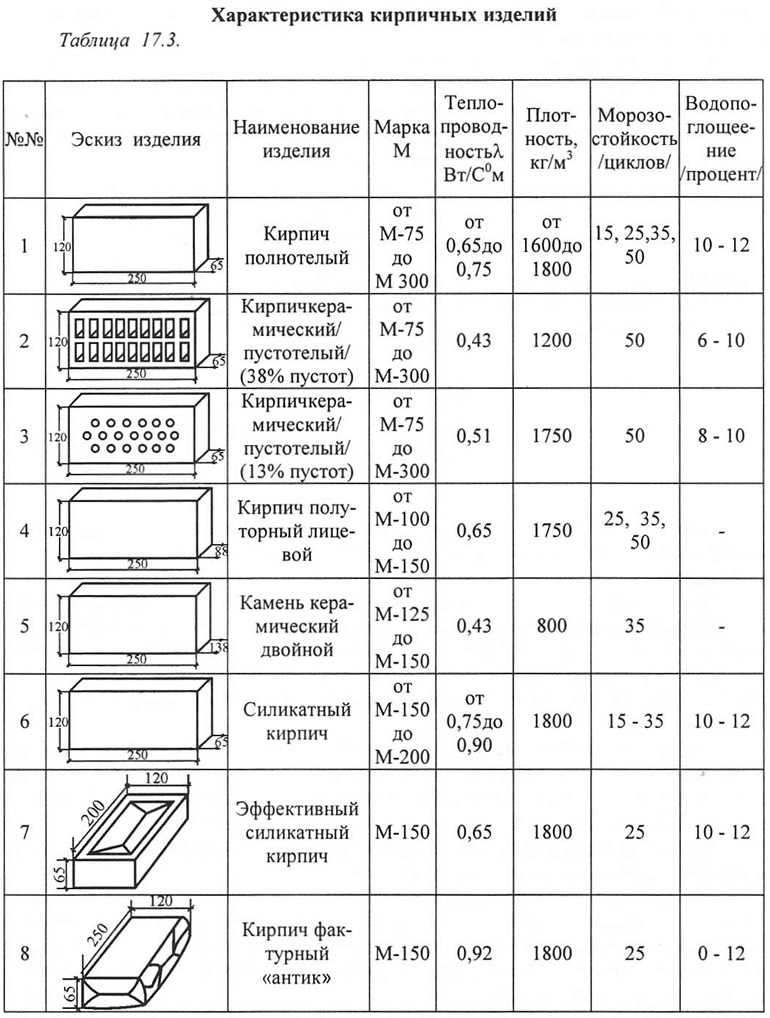 Размер керамического кирпича по госту, виды, характеристики, маркировка