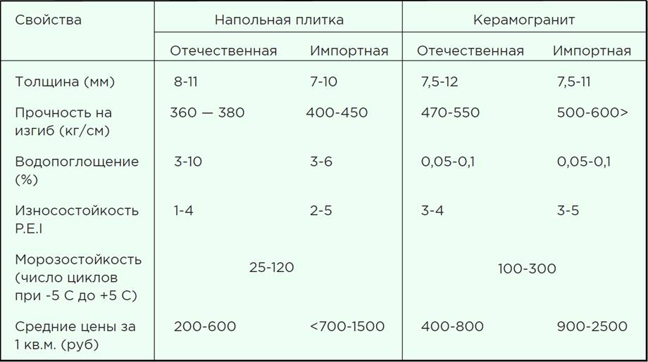 Все о плитке для стен и пола