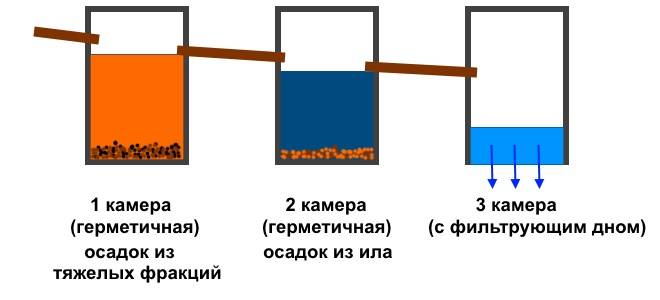 Септик из бочек своими руками для дачного дома
