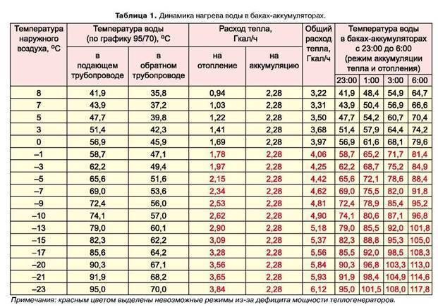 Норма температуры отопления в квартире: потребление зимой, какой должен быть норматив воды в системе, стояк многоквартирных домов