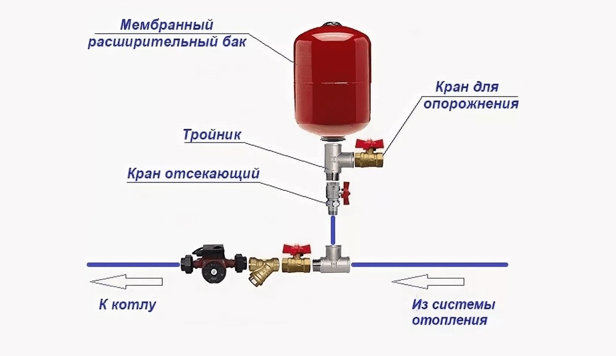 Расширительный бак для отопления закрытого типа, его конструкция, как функционирует в закрытой системе отопления Рассмотрены особенности и правила монтажа расширительного бачка, подобраны тематические фото- и наглядные видеоматериалы