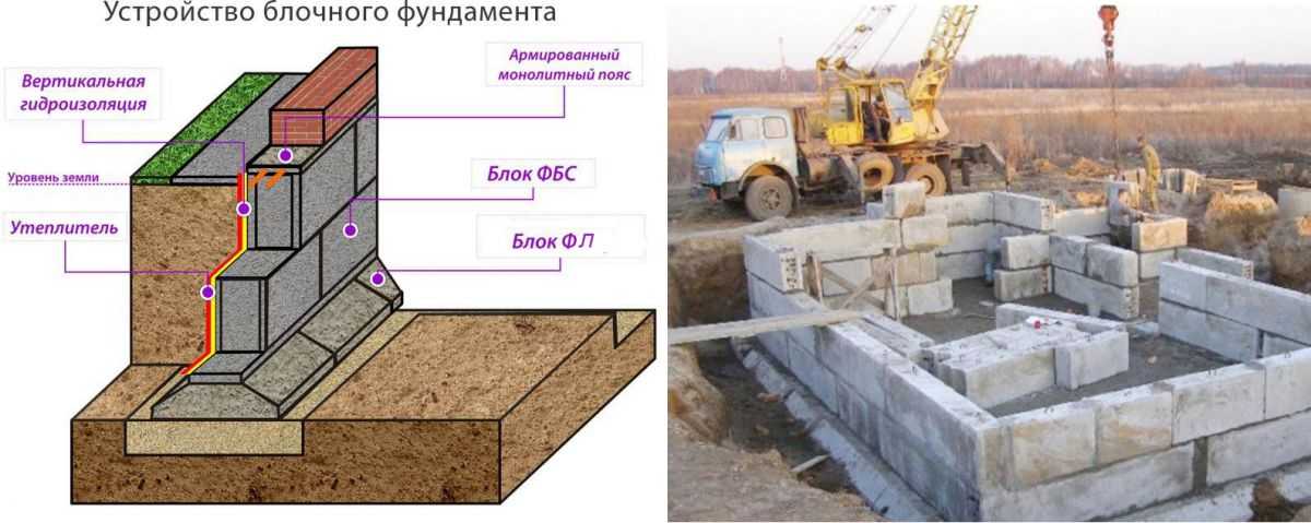 Ленточный фундамент из бетонных блоков фбс | строительство бани