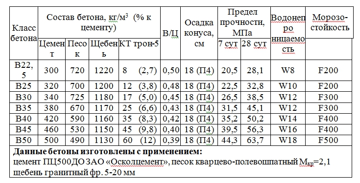 Как сделать бетон своими руками: особенности состава и подробная инструкция