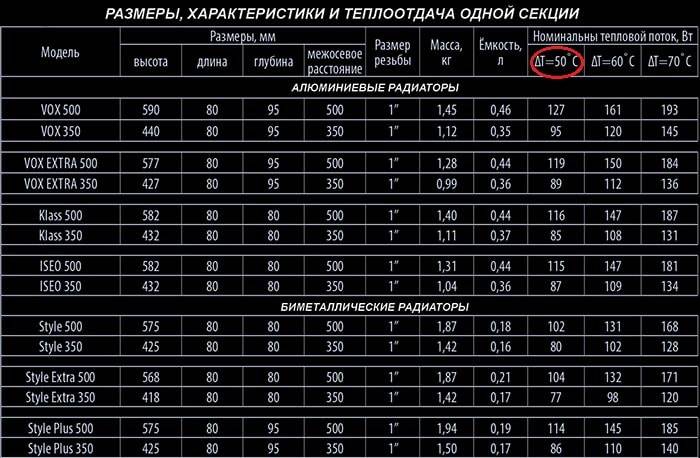 Теплоотдача радиаторов отопления. какие приборы лучше и почему?