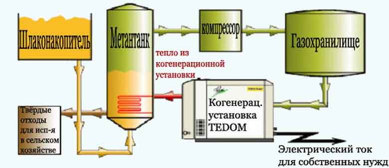 Биогаз своими руками: технология получения альтернативного топлива из биологических отходов