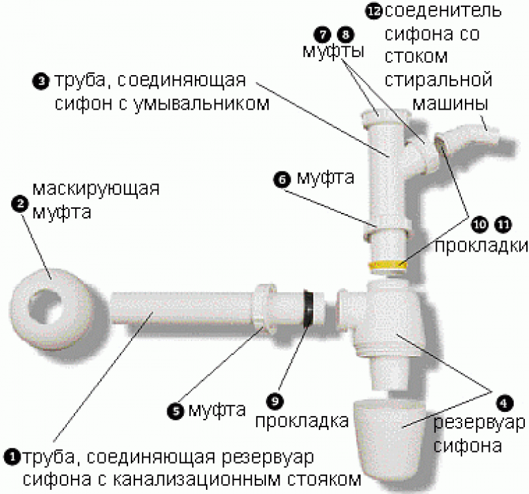 Установка сифона на раковину: как правильно подобрать, собрать и установить / канализационные и водосточные / предназначение труб / публикации / санитарно-технические работы