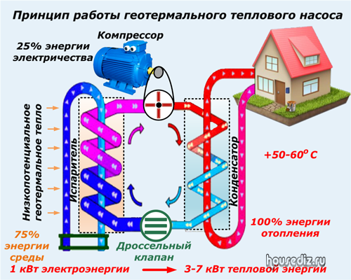 Обогрев за бесценок! тепловой насос для отопления дома: принцип работы устройства
