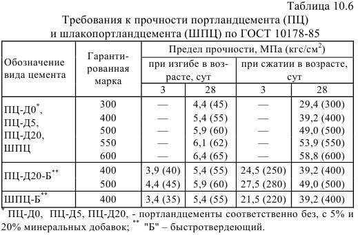 Марки цемента: старый и новый гост, расшифровка