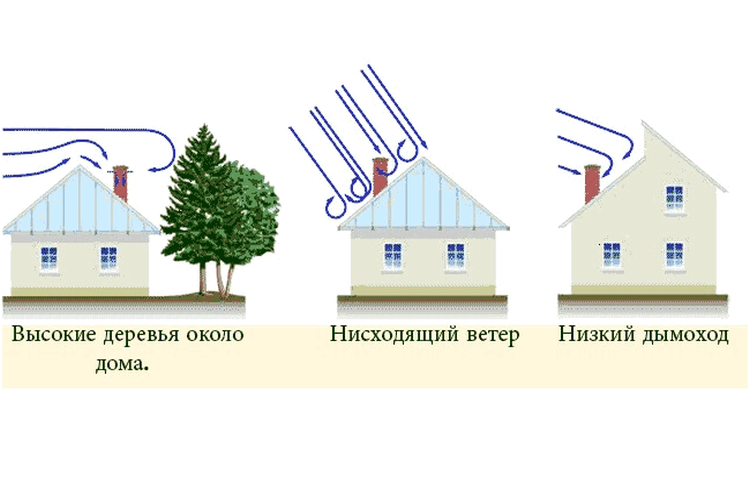 Что делать, если газовый котел задувает ветром: подробная инструкция по устранению проблем с обратной тягой в дымоходе частного дома, что делать с коаксиальной дымовой трубой, если котлоагрегат гаснет
