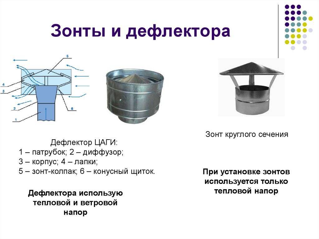Вентиляционный дефлектор: необходимость, устройство и принцип работы Виды и особенности разных вытяжных дефлекторов Правила установки дефлектора