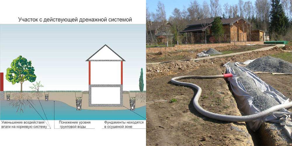 Отвод воды от фундамента дома: разновидности водоотводов, применяемые материалы, этапы работ