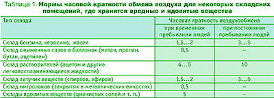 Кратность воздухообмена снип производственные здания - о пожарной безопасности простыми словами