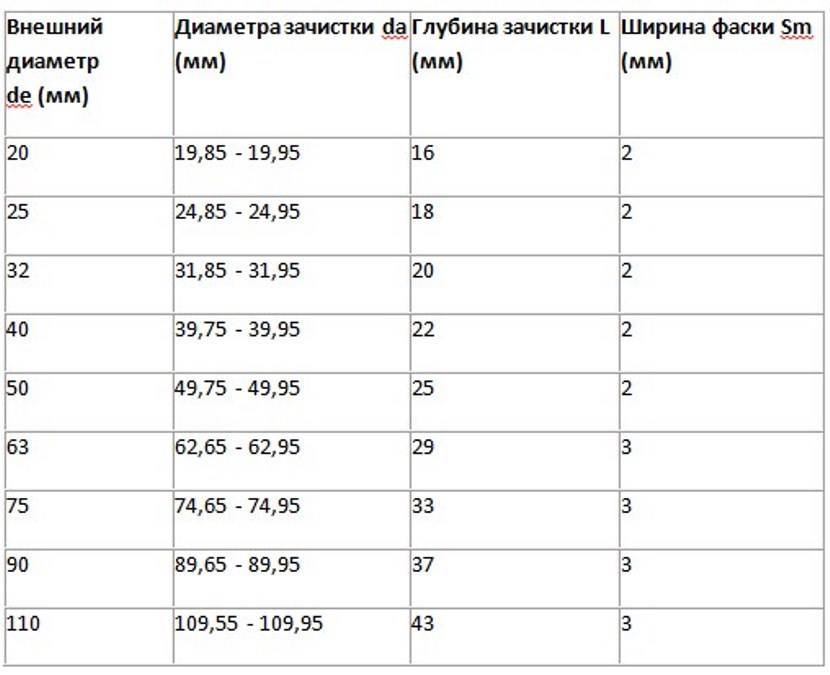 Температура пайки и время нагрева полипропиленовых труб,