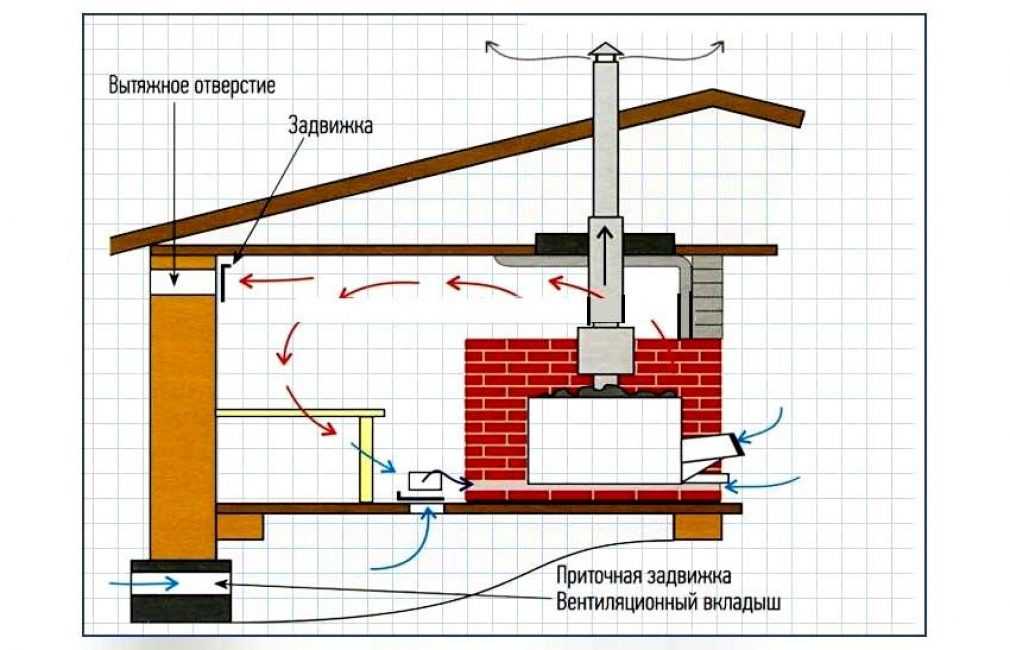 Вентиляция в бане схема и устройство