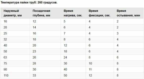 Технология сварки полипропиленовых труб: технология, время, требуемый комплект, как правильно паять