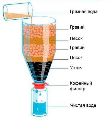 Угольный фильтр своими руками: варианты изготовления из подручных материалов и правила эксплуатации