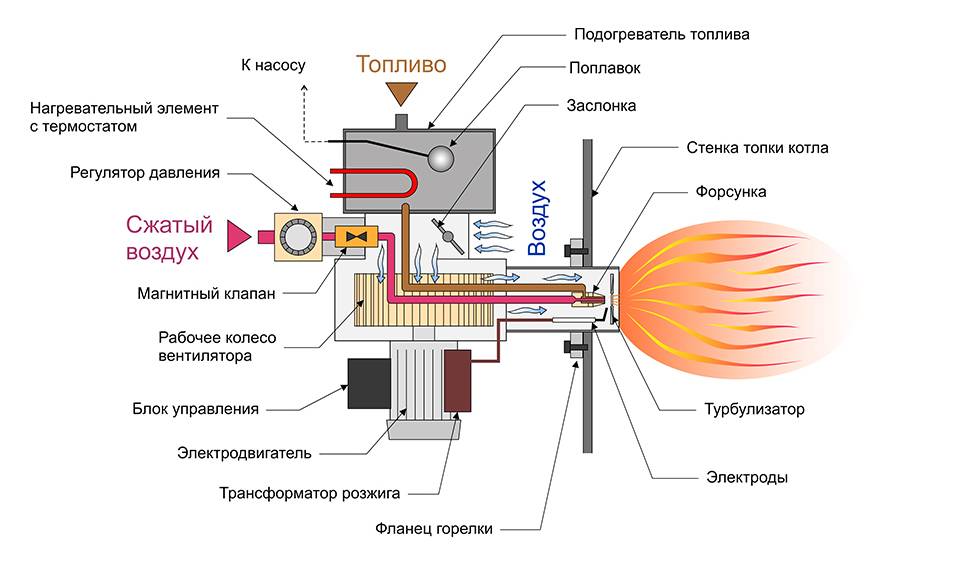 Инжекционная газовая горелка для кузнечного горна своими руками: инструктаж по сборке