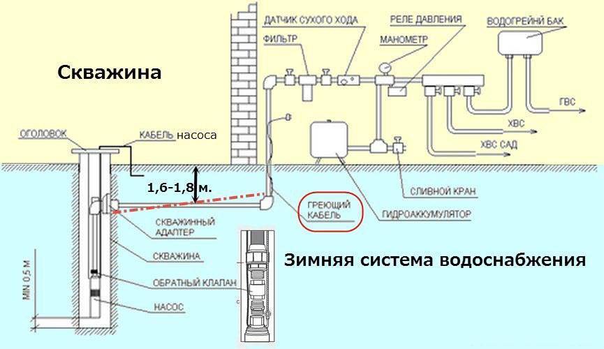 Как организовать ввод воды в дом: схемы разводки водопровода + инструктаж по обустройству