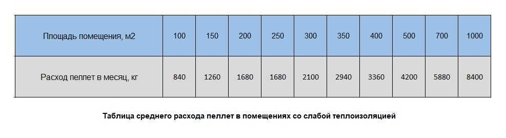 Расход пеллет на отопление дома: 100м2, 150м2, 200м2 - все о строительстве