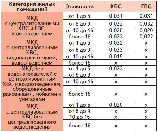 Давление воды в водопроводе в квартире по нормам снип