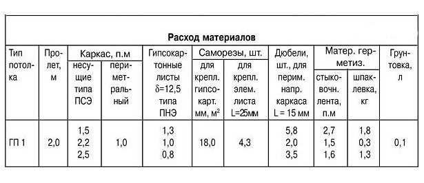 Расчет гипсокартона для стен: калькулятор, формулы