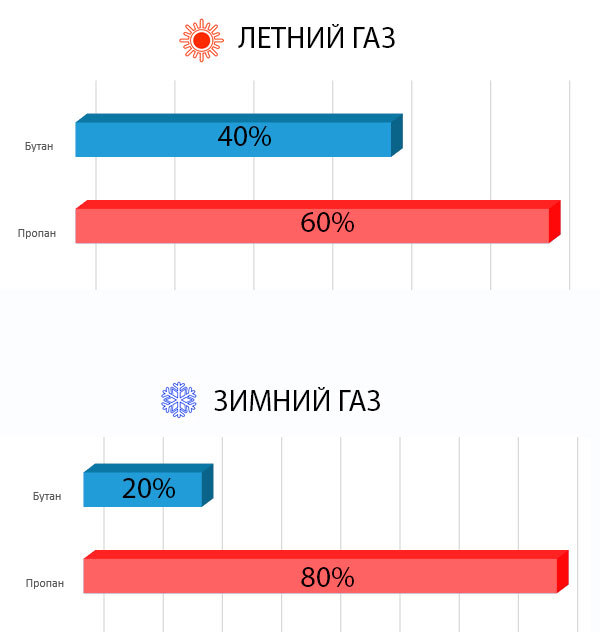 Зимний и летний газ для газгольдера Различия между марками СУГ Какой газ лучше заправлять летом, а какой зимой Забутанивание и тонкости заправки газгольдерного оборудования