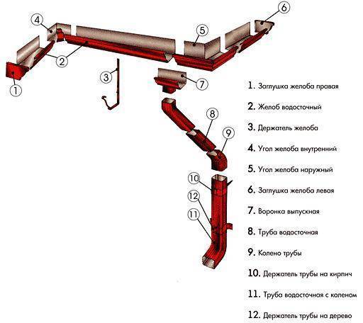 Водосливные системы для кровли: виды, разбор типовых элементов, расчет и правила монтажа