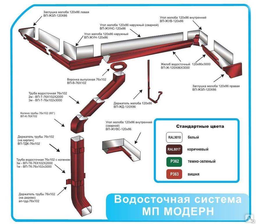 Элементы водосточной системы: виды, количество, правила монтажа