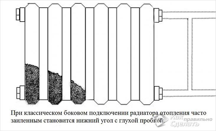 Как промыть биметаллические радиаторы отопления: чем прочистить батарею, правила промывки в домашних условиях