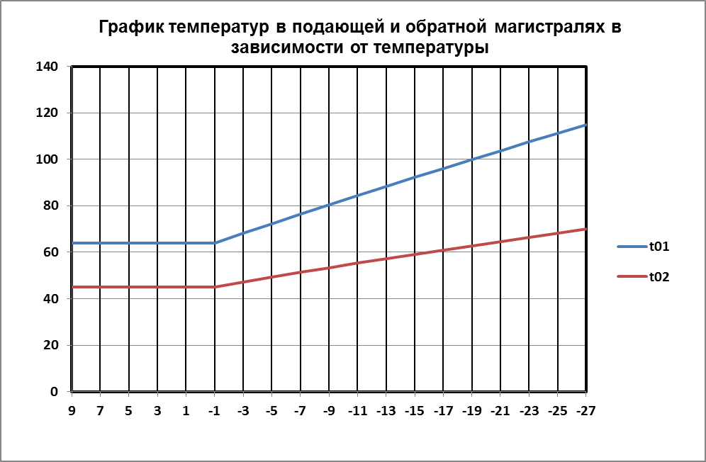 Что такое распределители тепла в квартире?
