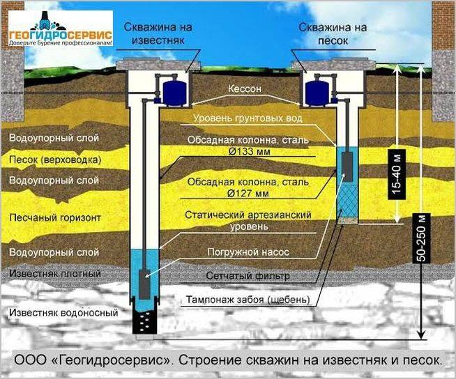 Как сделать (пробурить) скважину на участке своими руками?