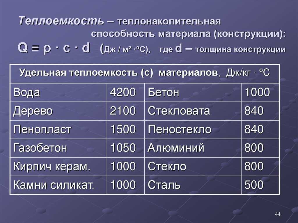 Сравнительная таблица теплопроводности современных строительных материалов