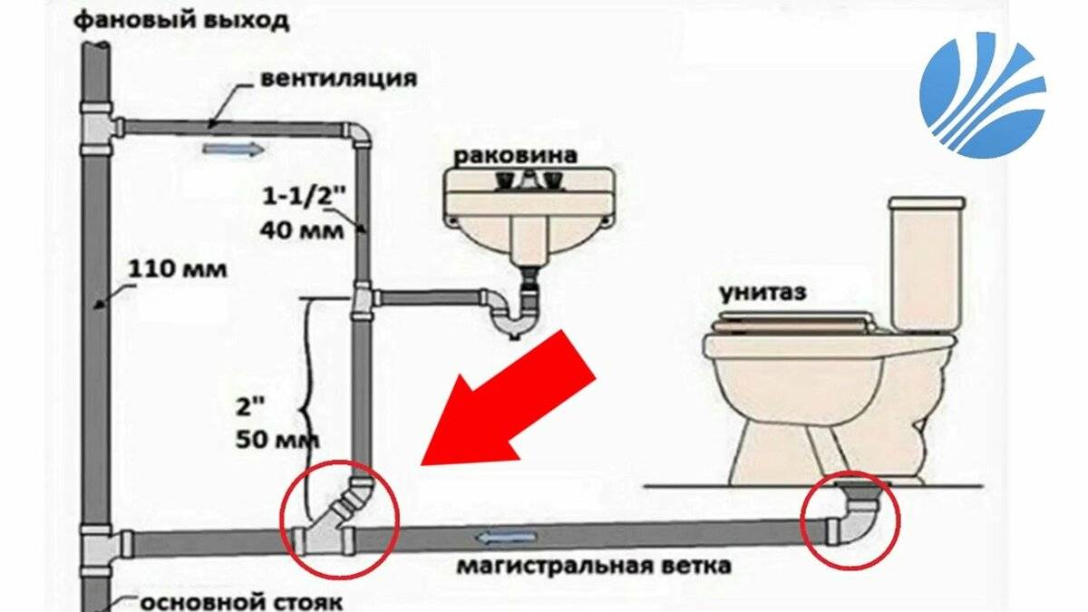 Насос для канализации: принудительная канализация в квартире