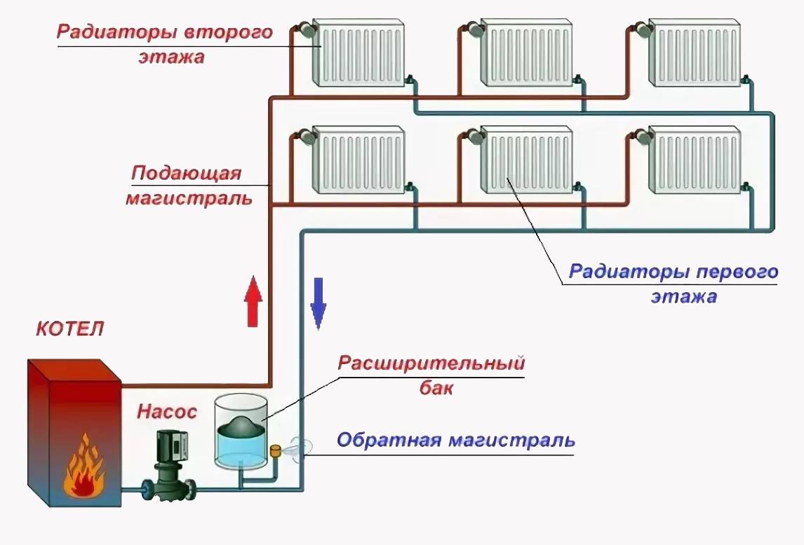 Виды систем отопления