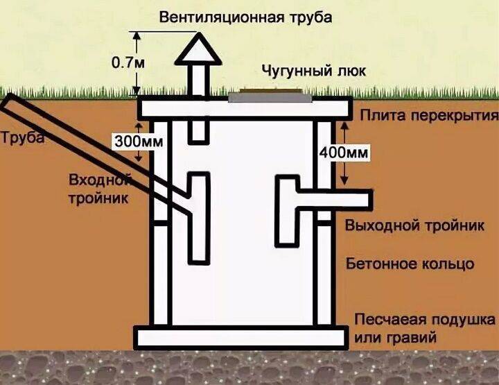 Полимерпесчаные кольца для колодца: 5 видов + отзыв о минусах + размеры