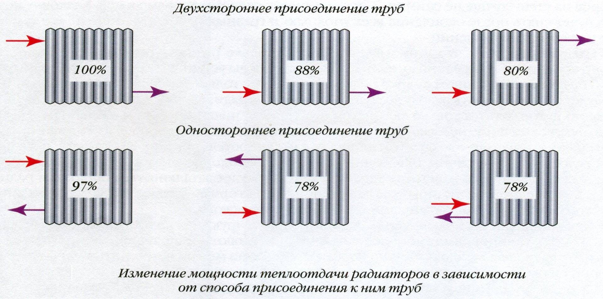 Здесь вы найдете все, что нужно знать про Нижнее подключение радиаторов отопления Способы и схемы, подробные инструкции, советы, фото  видео