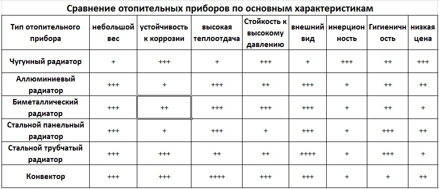 Срок службы чугунной батареи отопления по госту. чем хороши чугунные батареи нового образца и на что ориентироваться при выборе