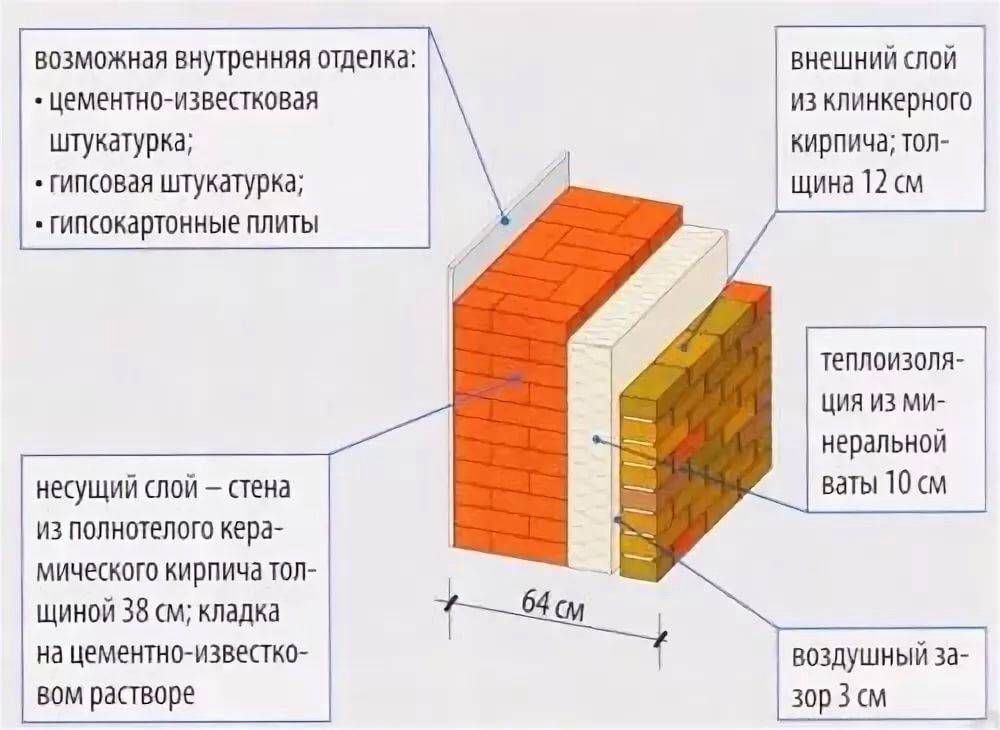 Особенности процесса кладки в полтора кирпича Какова ее схема Как правильно класть кирпичный цоколь с утеплителем Как делать перевязку 1,2,3,4,5,6 ряда