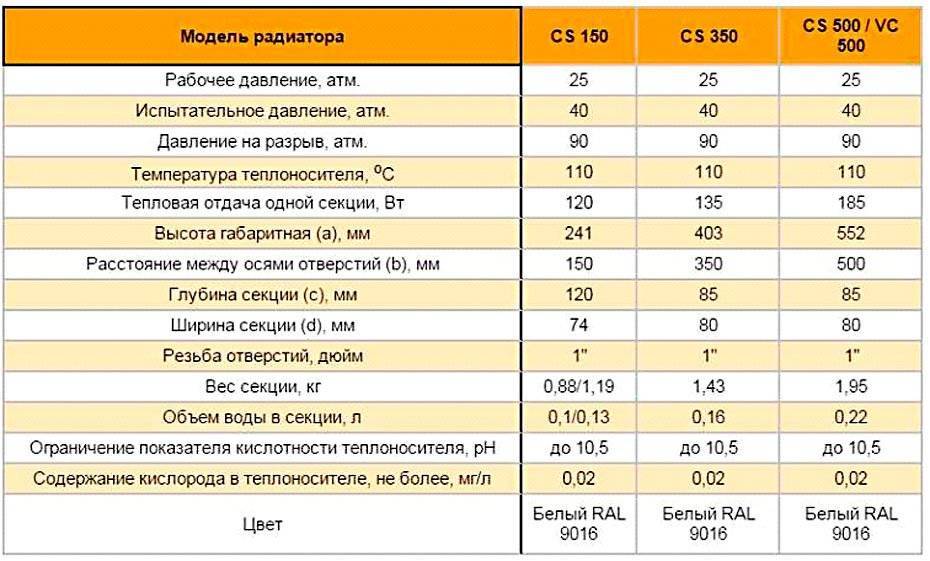 Несмотря на то, что чугунные батареи становятся менее популярными, во многих домах они по прежнему используются Рассчитывая теплоотдачу такого радиатора, важным показателем является объем воды в