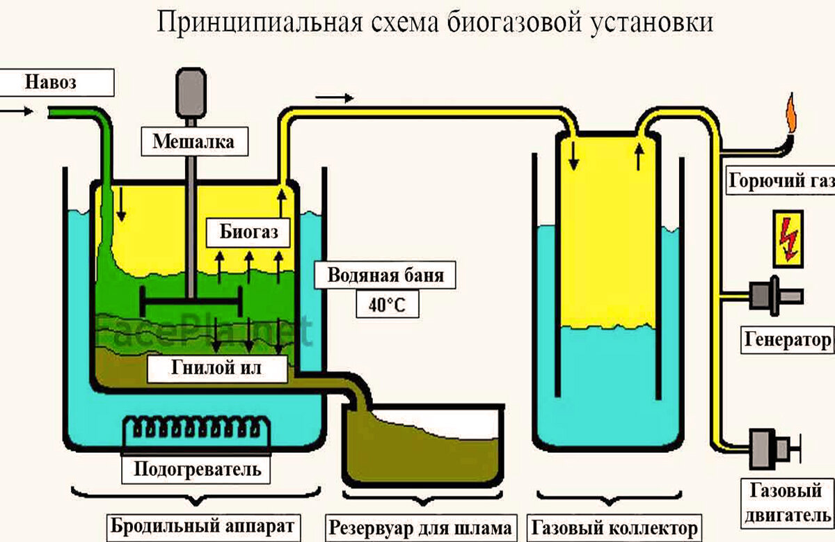 Методы самостоятельного производства биогаза